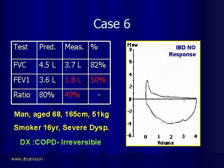 Case 6 Test Pred. Meas. % FVC 4. 5 L 3. 7 L 82%