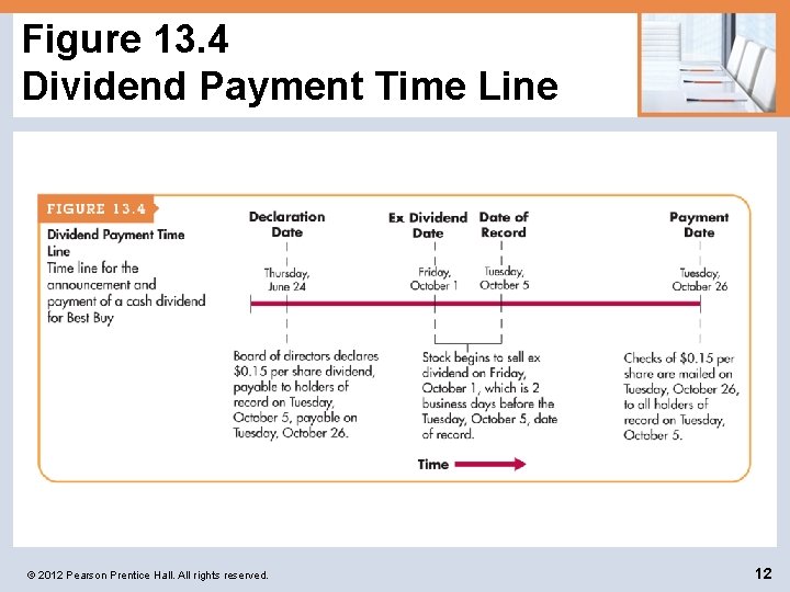 Figure 13. 4 Dividend Payment Time Line © 2012 Pearson Prentice Hall. All rights