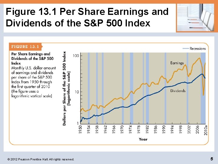 Figure 13. 1 Per Share Earnings and Dividends of the S&P 500 Index ©