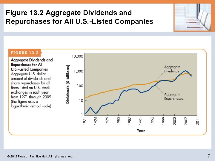 Figure 13. 2 Aggregate Dividends and Repurchases for All U. S. -Listed Companies ©