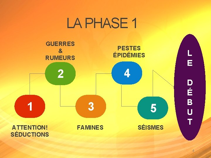 LA PHASE 1 GUERRES & RUMEURS PESTES ÉPIDÉMIES L E 4 2 1 3 LA PHASE 1 GUERRES & RUMEURS PESTES ÉPIDÉMIES L E 4 2 1 3