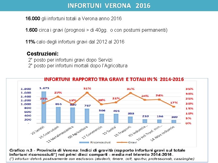 INFORTUNI VERONA 2016 INFORTUNI 16. 000 gli infortuni totali a Verona anno 2016 1.