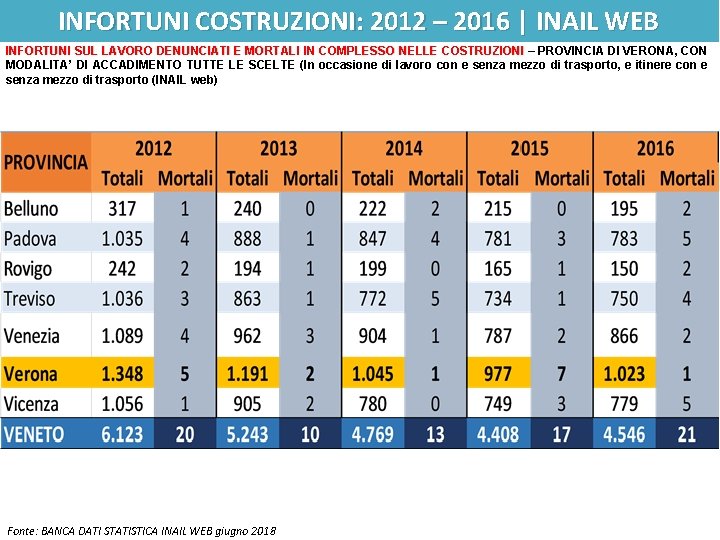 INFORTUNI COSTRUZIONI: 2012 – 2016 | INAIL WEB INFORTUNI SUL LAVORO DENUNCIATI E MORTALI