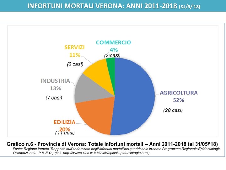 INFORTUNI MORTALI VERONA: ANNI 2011 -2018 (31/5/’ 18) 