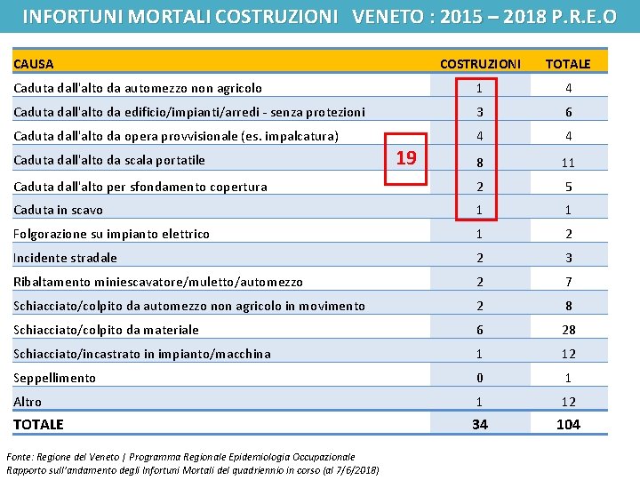 INFORTUNI MORTALI COSTRUZIONI VENETO : 2015 – 2018 P. R. E. O CAUSA COSTRUZIONI