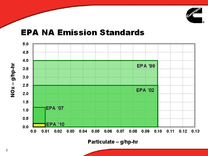 EPA NA Emission Standards 5. 0 4. 5 NOx – g/hp-hr 4. 0 EPA EPA NA Emission Standards 5. 0 4. 5 NOx – g/hp-hr 4. 0 EPA