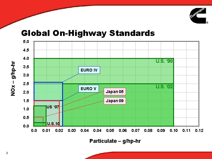 Global On-Highway Standards 5. 0 4. 5 NOx – g/hp-hr 4. 0 U. S. Global On-Highway Standards 5. 0 4. 5 NOx – g/hp-hr 4. 0 U. S.