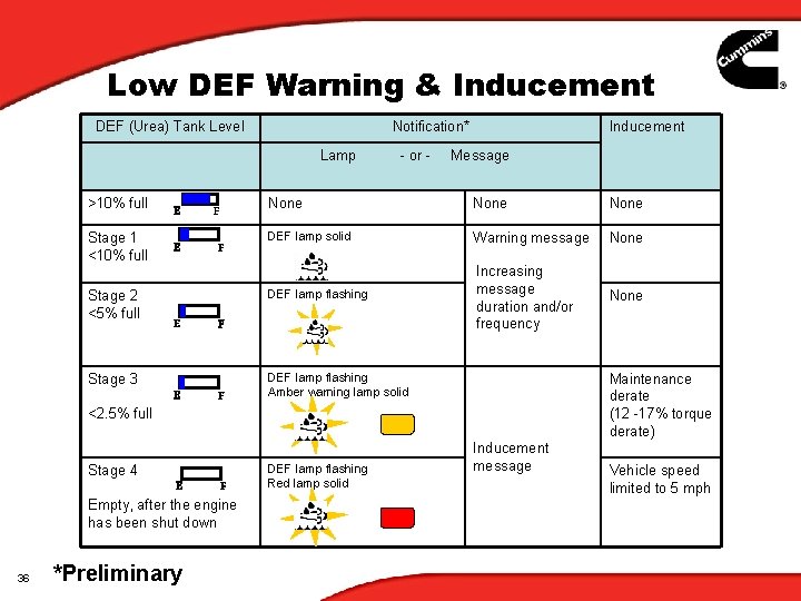 Low DEF Warning & Inducement DEF (Urea) Tank Level Notification* Inducement Lamp - or Low DEF Warning & Inducement DEF (Urea) Tank Level Notification* Inducement Lamp - or