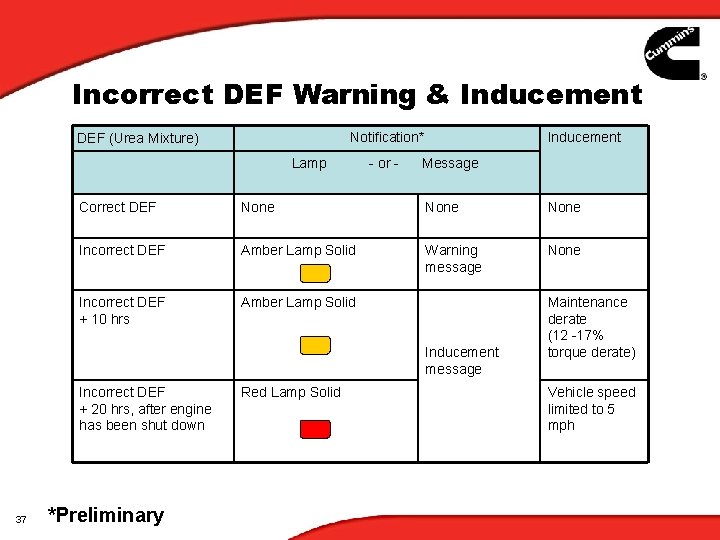 Incorrect DEF Warning & Inducement Notification* DEF (Urea Mixture) Lamp - or - Message Incorrect DEF Warning & Inducement Notification* DEF (Urea Mixture) Lamp - or - Message