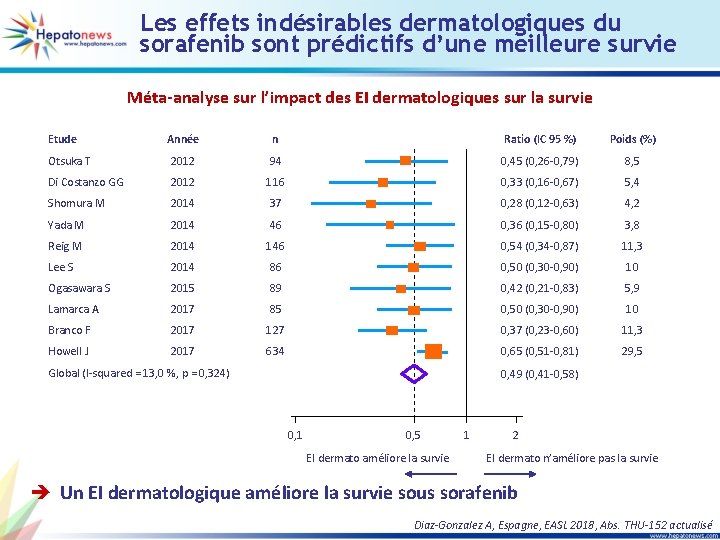 Les effets indésirables dermatologiques du sorafenib sont prédictifs d’une meilleure survie Méta-analyse sur l’impact