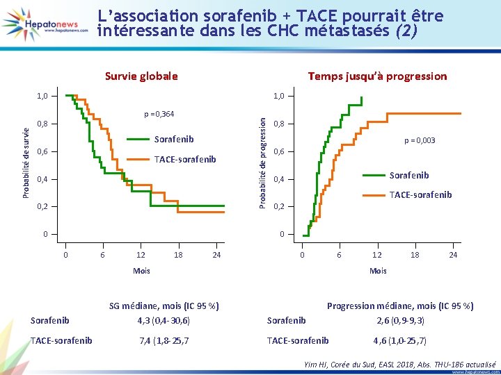 L’association sorafenib + TACE pourrait être intéressante dans les CHC métastasés (2) Survie globale