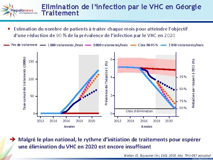 Elimination de l’infection par le VHC en Géorgie Traitement • Estimation du nombre de