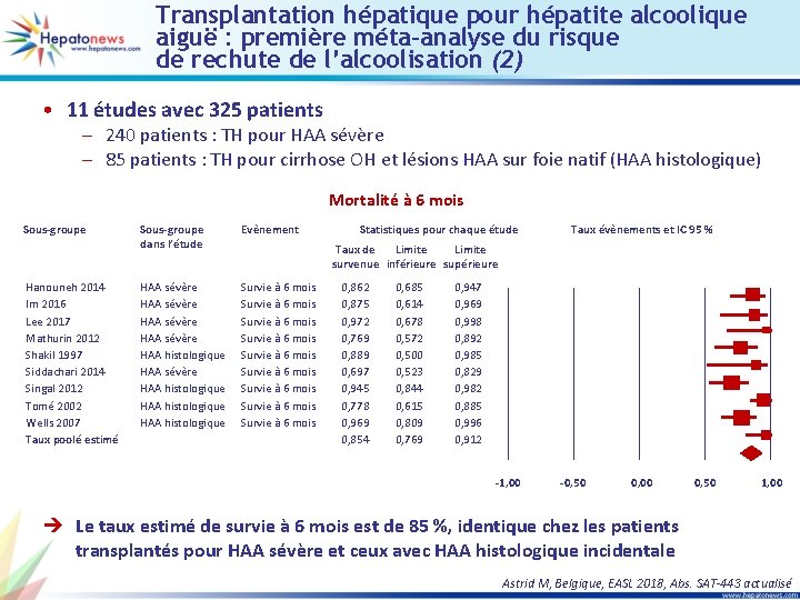 Transplantation hépatique pour hépatite alcoolique aiguë : première méta-analyse du risque de rechute de