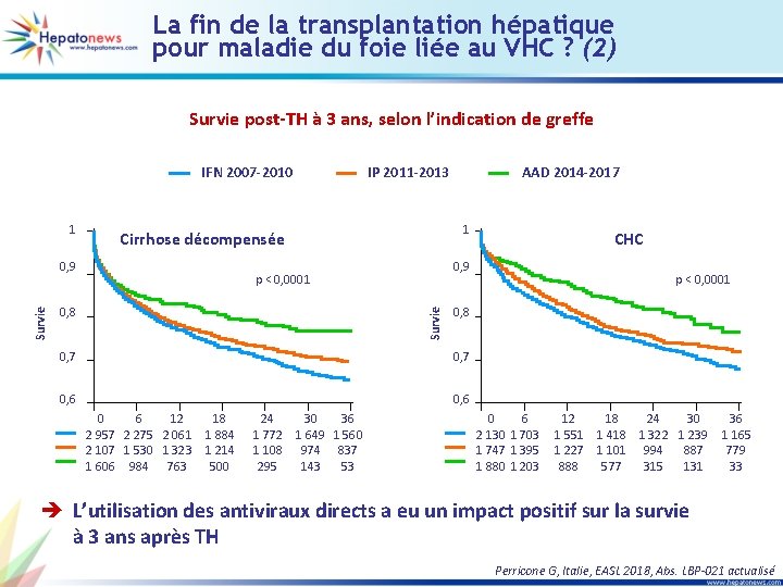 La fin de la transplantation hépatique pour maladie du foie liée au VHC ?