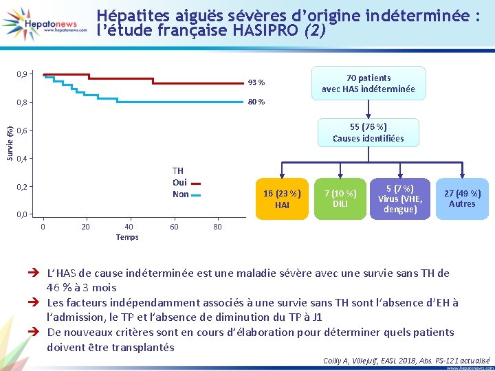 Hépatites aiguës sévères d’origine indéterminée : l’étude française HASIPRO (2) 0, 9 93 %