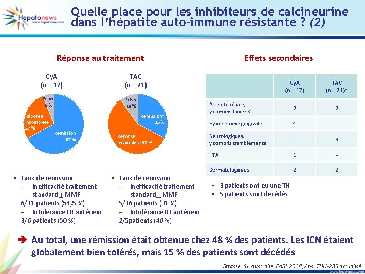 Quelle place pour les inhibiteurs de calcineurine dans l’hépatite auto-immune résistante ? (2) Réponse