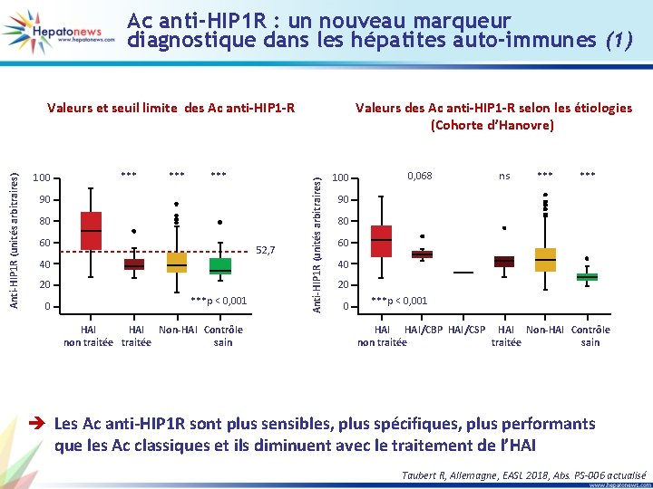 Ac anti-HIP 1 R : un nouveau marqueur diagnostique dans les hépatites auto-immunes (1)