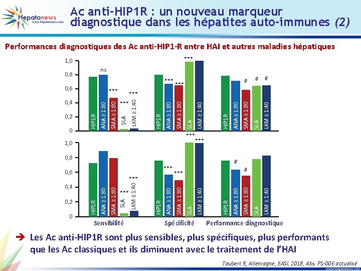 Ac anti-HIP 1 R : un nouveau marqueur diagnostique dans les hépatites auto-immunes (2)