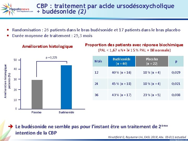 CBP : traitement par acide ursodésoxycholique + budésonide (2) • Randomisation : 26 patients