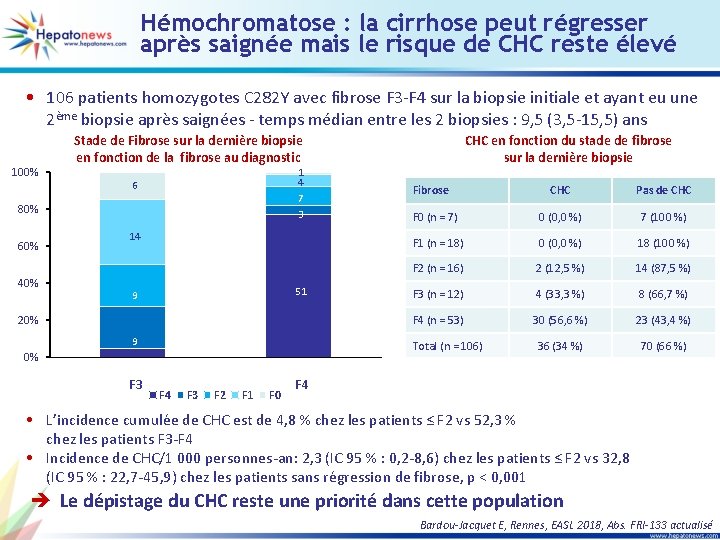 Hémochromatose : la cirrhose peut régresser après saignée mais le risque de CHC reste