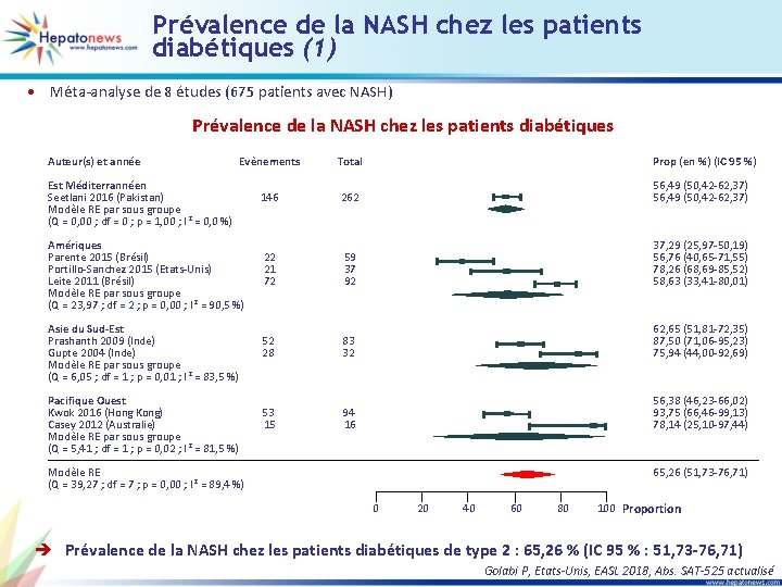 Prévalence de la NASH chez les patients diabétiques (1) • Méta-analyse de 8 études