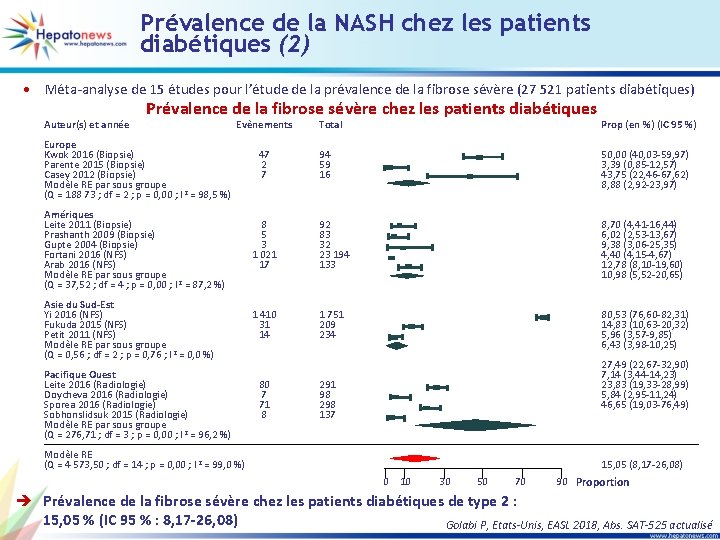 Prévalence de la NASH chez les patients diabétiques (2) • Méta-analyse de 15 études