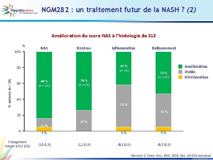 NGM 282 : un traitement futur de la NASH ? (2) Amélioration du score