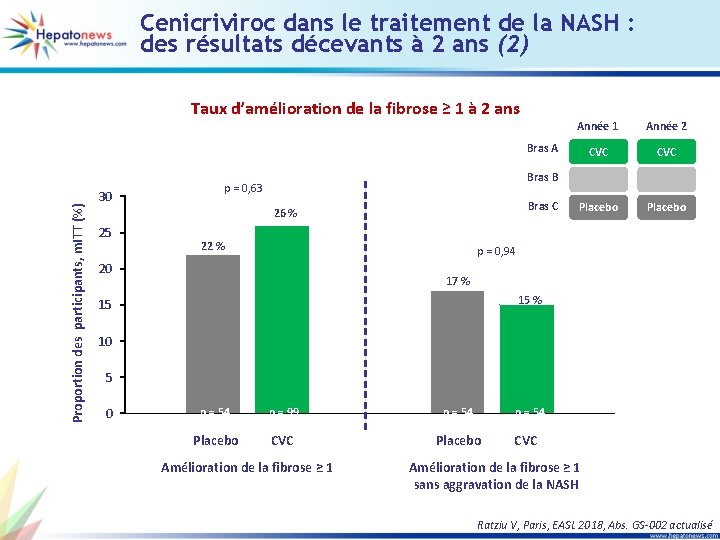 Cenicriviroc dans le traitement de la NASH : des résultats décevants à 2 ans