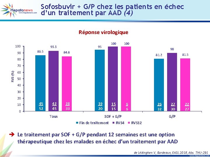 Sofosbuvir + G/P chez les patients en échec d’un traitement par AAD (4) Réponse
