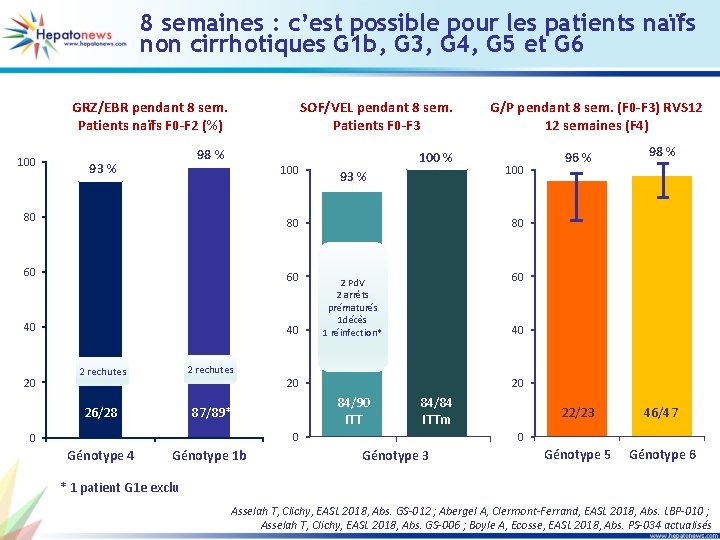 8 semaines : c’est possible pour les patients naïfs non cirrhotiques G 1 b,