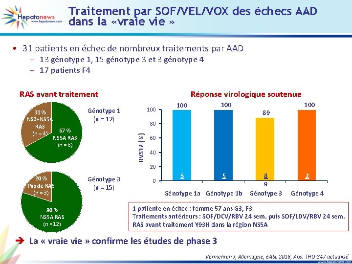 Traitement par SOF/VEL/VOX des échecs AAD dans la «vraie vie » • 31 patients