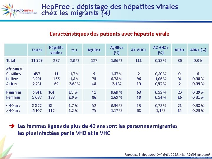 Hep. Free : dépistage des hépatites virales chez les migrants (4) Caractéristiques des patients