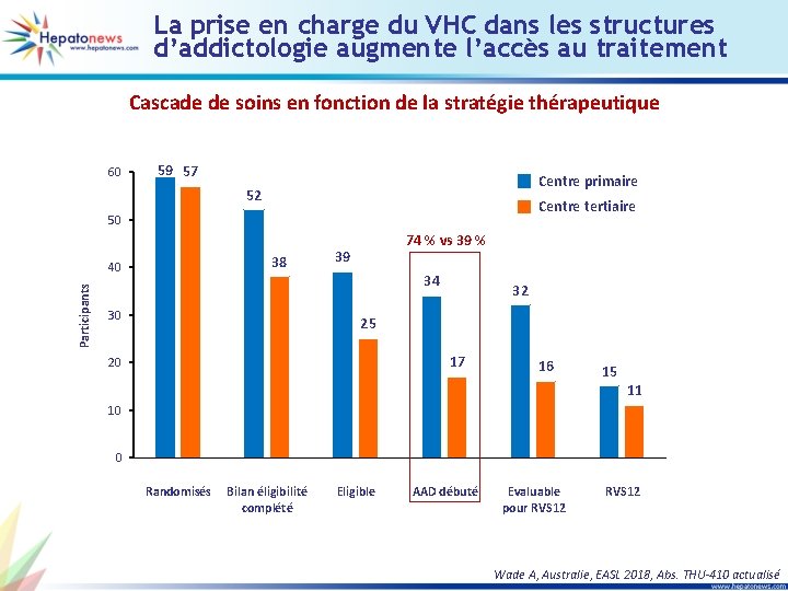 La prise en charge du VHC dans les structures d’addictologie augmente l’accès au traitement