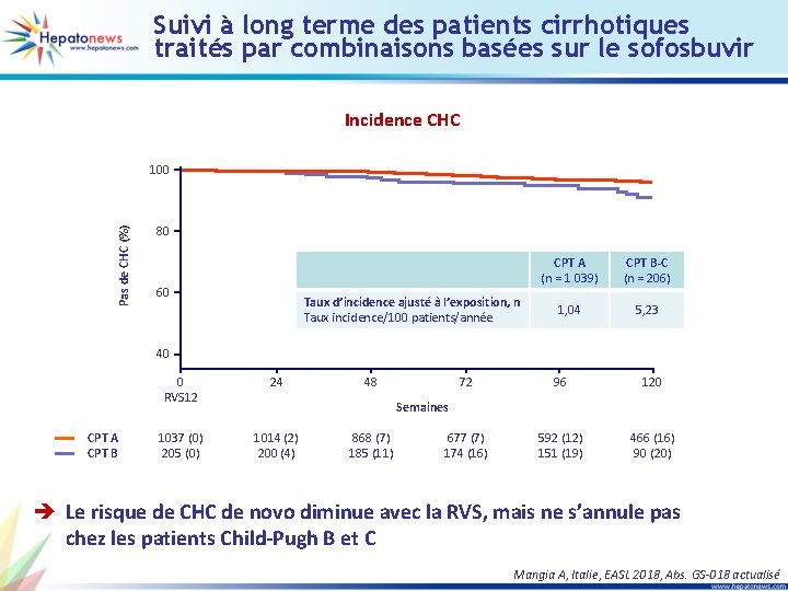 Suivi à long terme des patients cirrhotiques traités par combinaisons basées sur le sofosbuvir