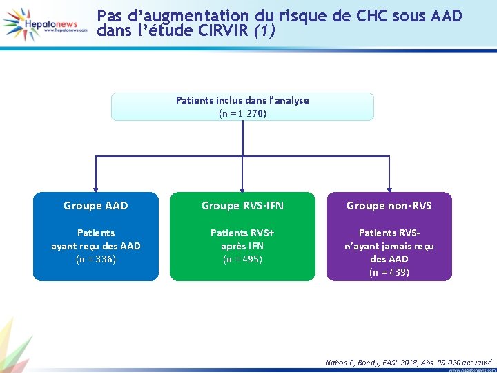 Pas d’augmentation du risque de CHC sous AAD dans l’étude CIRVIR (1) Patients inclus