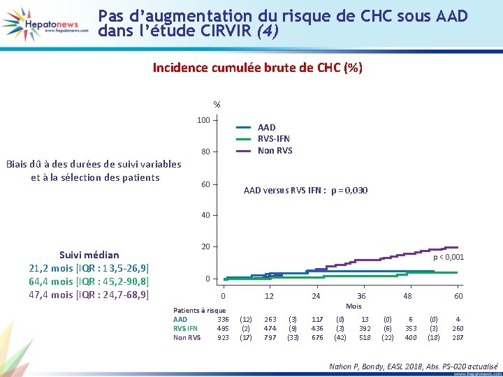 Pas d’augmentation du risque de CHC sous AAD dans l’étude CIRVIR (4) Incidence cumulée