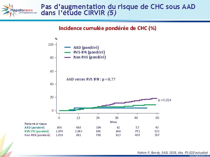 Pas d’augmentation du risque de CHC sous AAD dans l’étude CIRVIR (5) Incidence cumulée