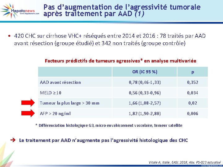 Pas d’augmentation de l’agressivité tumorale après traitement par AAD (1) • 420 CHC sur