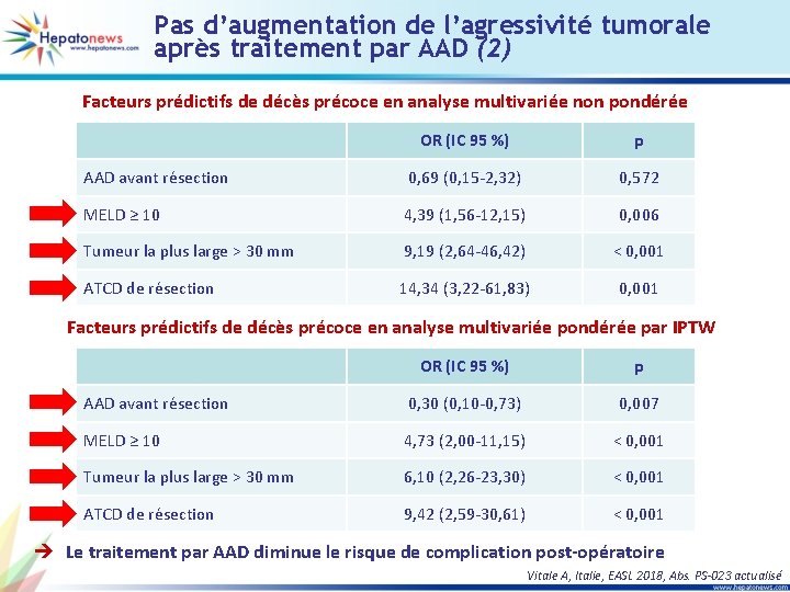 Pas d’augmentation de l’agressivité tumorale après traitement par AAD (2) Facteurs prédictifs de décès