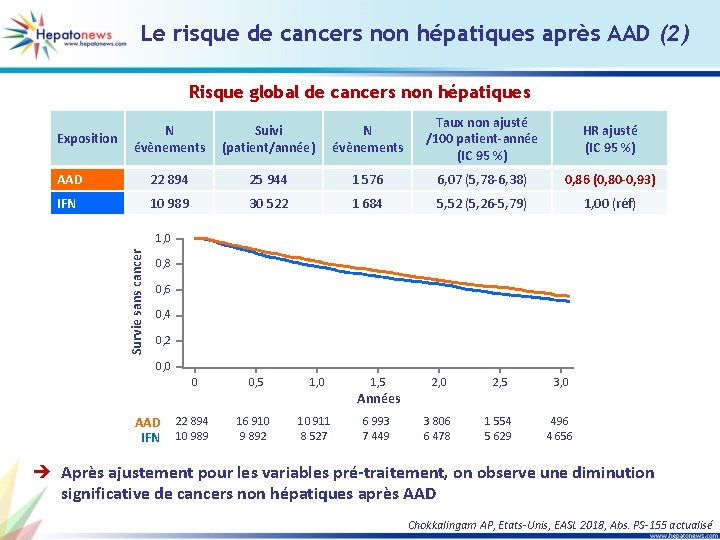 Le risque de cancers non hépatiques après AAD (2) Risque global de cancers non