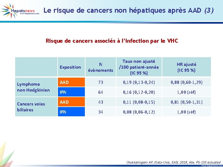 Le risque de cancers non hépatiques après AAD (3) Risque de cancers associés à