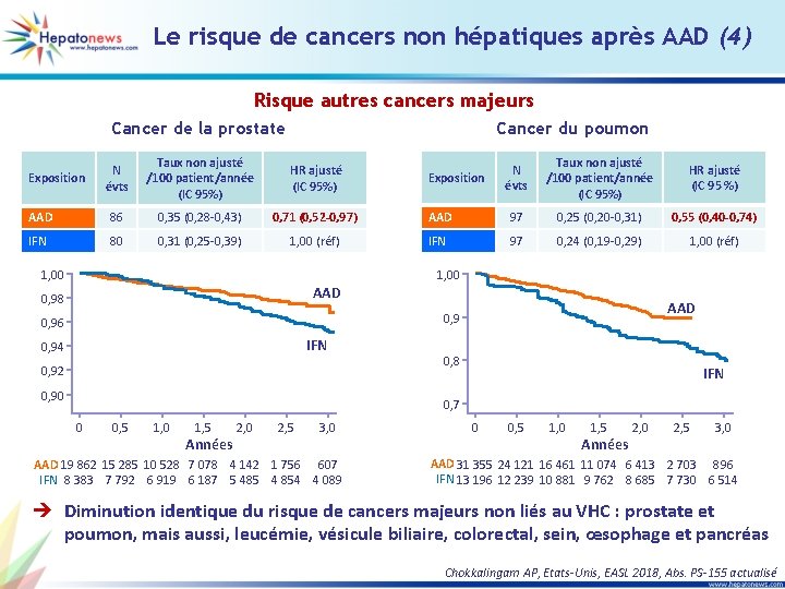 Le risque de cancers non hépatiques après AAD (4) Risque autres cancers majeurs Cancer