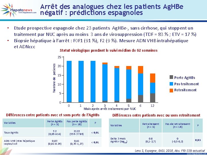 Arrêt des analogues chez les patients Ag. HBe négatif : prédictions espagnoles • Etude