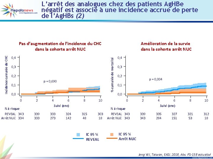 L’arrêt des analogues chez des patients Ag. HBe négatif est associé à une incidence