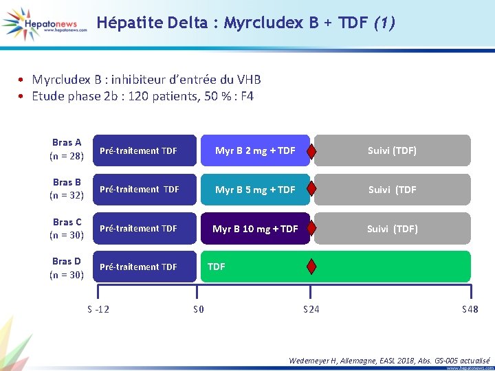 Hépatite Delta : Myrcludex B + TDF (1) • Myrcludex B : inhibiteur d’entrée