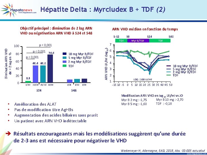 Hépatite Delta : Myrcludex B + TDF (2) p < 0, 001 76, 6