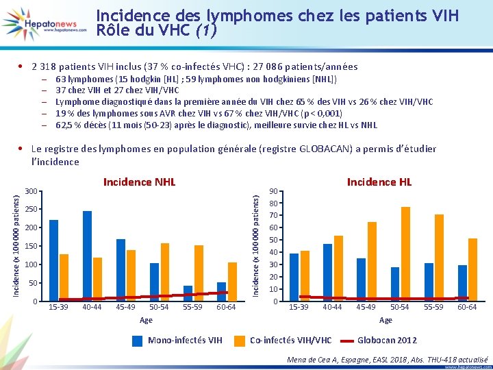 Incidence des lymphomes chez les patients VIH Rôle du VHC (1) • 2 318