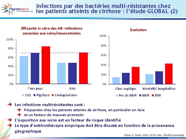 Infections par des bactéries multi-résistantes chez les patients atteints de cirrhose : l’étude GLOBAL