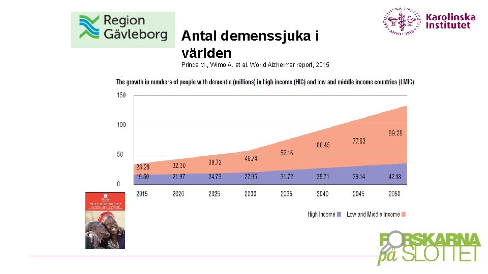 Antal demenssjuka i världen Prince M. , Wimo A. et al. World Alzheimer report,