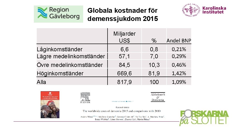 Globala kostnader för demenssjukdom 2015 Låginkomstländer Lägre medelinkomstländer Övre medelinkomstländer Höginkomstländer Alla Miljarder US$